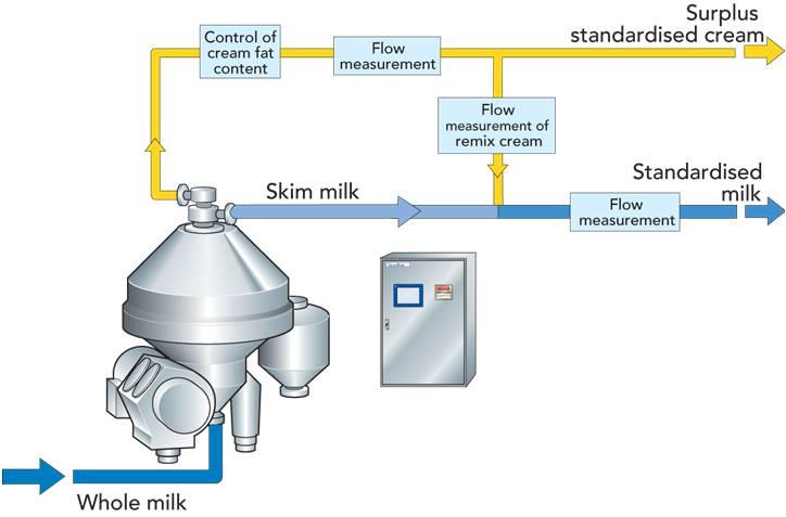 Eğer çiğ sütün yağ oranı istenilen değerden azsa bu kez çiğ süte krema eklenerek standardizasyon gerçekleştirilir, sonra pastörize edilir.