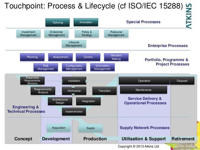 ISO IEC 15288 Sistem
