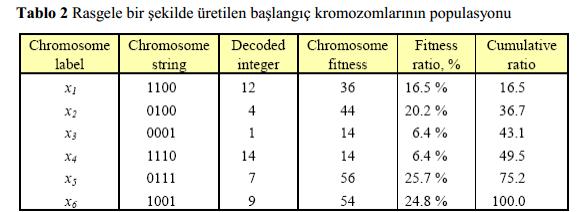 ÖRNEK: GA rasgele bir şekilde üretilen birler ve sıfırlarla altı adet 4-bit string ile doldurularak kromozomların başlangıç popülasyonunu oluşturur.