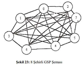 GEZGİN SATICI PROBLEMİNİN GENETİK ALGORİTMALARLA UYGULAMASI GA ların uygulanmasına ilişkin incelenecek olan GSP de 8 Şehir olduğunu varsayalım.