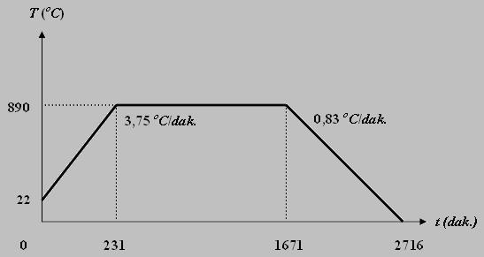 Şekil 4.2. Kalsinasyon işleminde sıcaklık- zaman grafiği Oda sıcaklığına kadar soğutulup fırından çıkarılan karışımların siyah renkli olduğu ve külçeleştiği gözlenmiştir.