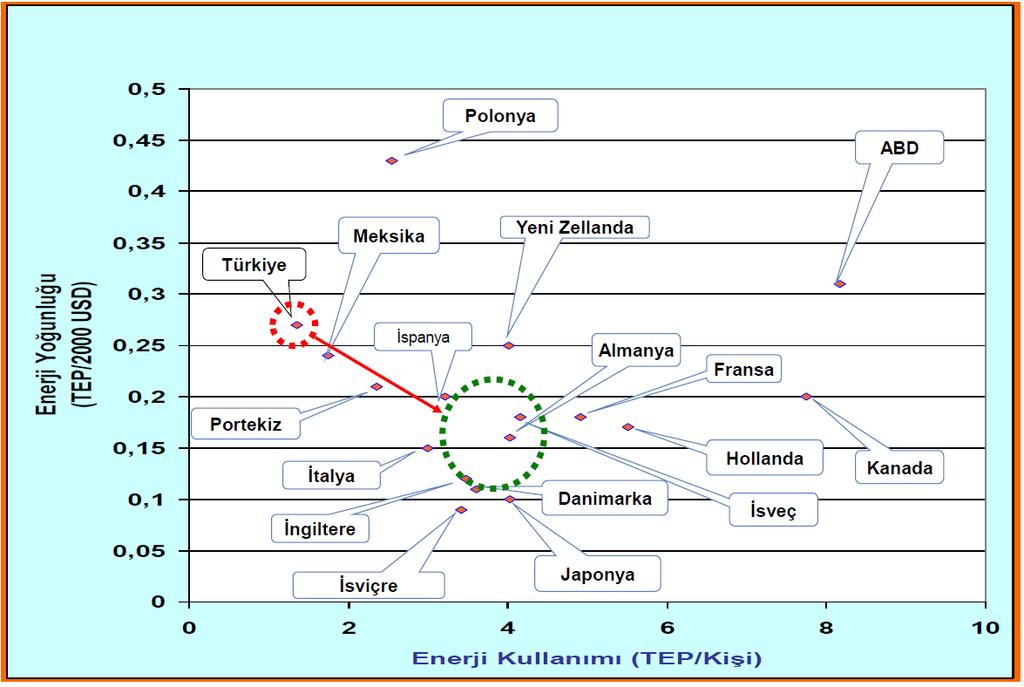 Enerji Yoğunluğu Türkiye