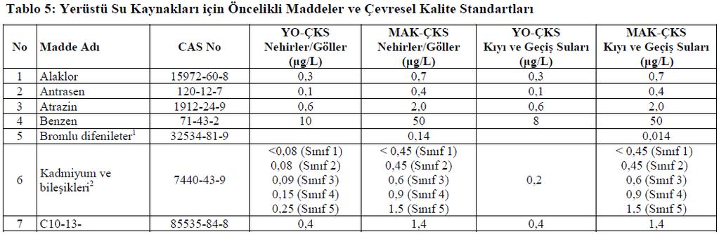 Yerüstü Su Kalitesi Yönetmeliği 45 Öncelikli Kirletici + 250