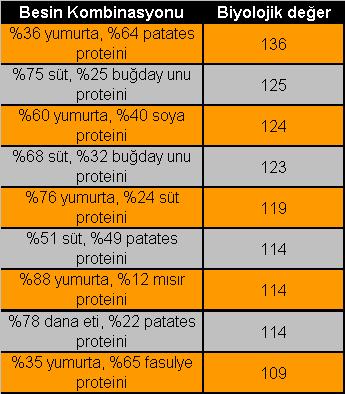 Ürün Biyolojik değer Bütün yumurta 93.7 Süt 84.5 Balık 76.0 Sığır eti 74.