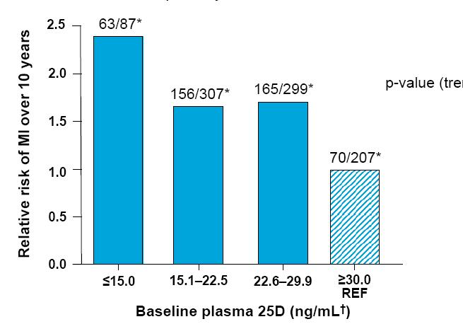 Düşük serum 25 OH-D3 düzeyleri sağlıklı kişilerde myokard enfarktüsü riskini arttırmaktadır Health