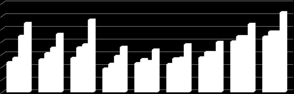 Basınç Dayanımı Örnek Çalışmalar Ön Germeli Beton Basınç Dayanımları (MPa) 70,0 62,9 60,0 54,5 57,1 53,7 50,0 44,3 45,9 40,0 35,0 37,6 35,2 30,0 27,1 30,7 23,6 25,8 27,0 20,0 37,7 35,7 33,5 28,5 27,2