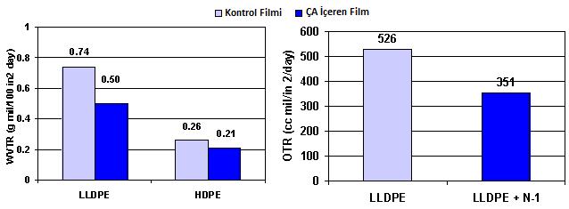 PE filmlerin kristal yoğunluğu inorganiklerle ve Çekirdeklendirme Ajanı (ÇA) gibi özel katkılarla da arttırılabilir.