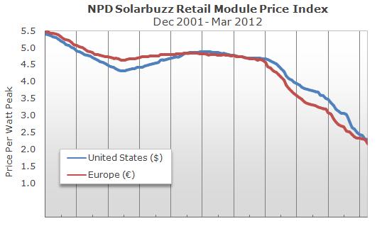 PV Panel Fiyatı Son beş yıl içinde küresel PV talebinin yaklaşık % 80 i Avrupa piyasalarından olmuştur. Bir polikristal silikon güneş modülü için en düşük satış fiyatı watt başına $ 1.