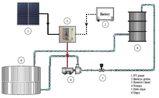 Harran Üniversitesi Fotovoltaik solar pompa