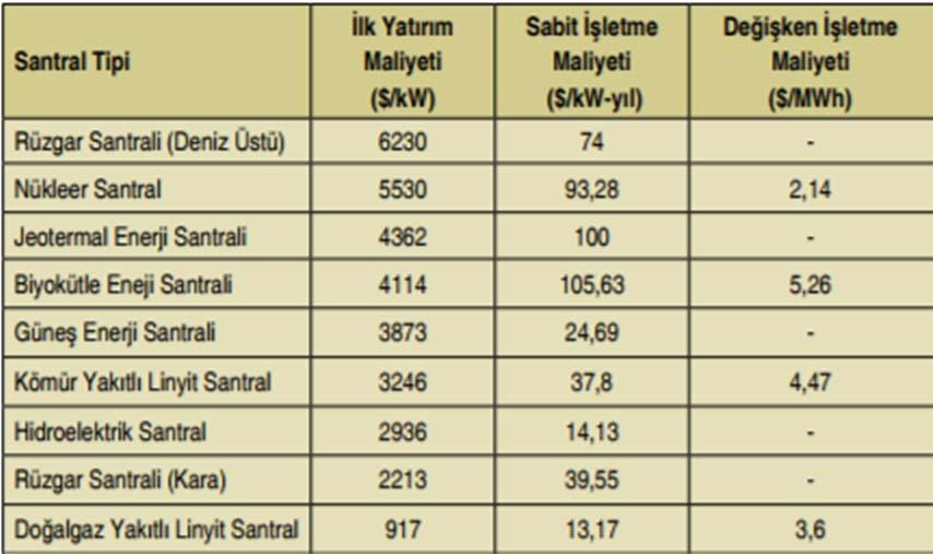 Tablo 4. Enerji Santralleri Maliyetleri[16] Tablo 5.