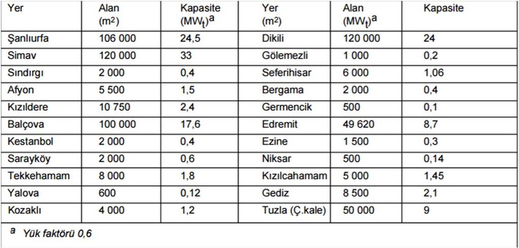 Şekil 7: Türkiye deki Jeotermal Sera Uygulamaları ve Kapasiteleri [9] Ülkemizde jeotermal enerjiden endüstriyel amaçlı kullanım çok düşük seviyededir.