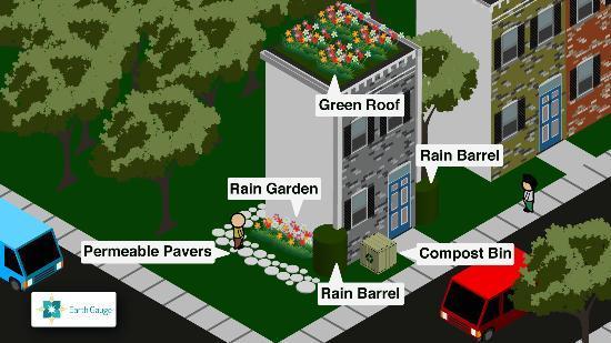 KONUT ALANLARıNDA BIORETENTION / RESIDENTIAL BIORETENTION Green roof: Yeşil çatı Rain garden: Yağmur