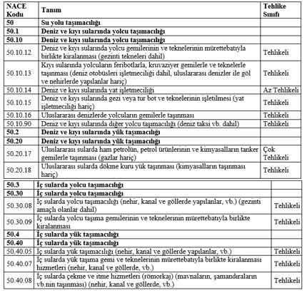 Tablo 4. İş Sağlığı ve Güvenliğine İlişkin Tehlike Sınıfları Listesi (Karadoğan, 2014:71-72).