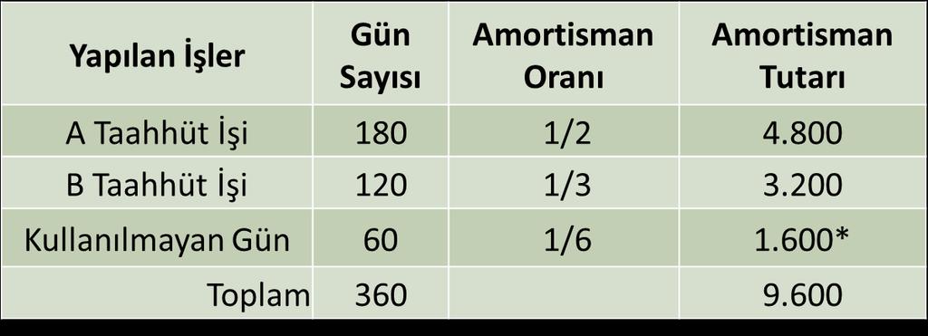 ORTAK AMORTİSMAN GİDERLERİNİN DAĞITIMI (Örnek) Amortisman Giderlerinin Dağıtımı: Örnek: Amortisman dağılımı