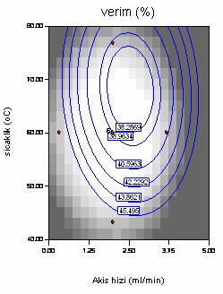 en etkili terimlerden birisi olan akış hızının pozitif kodlanmış değerlerinde (β 1 =-2.14 < 0) verimi azaltıcı yönde etkilediği görülmektedir. (a) (b) % verim Şekil 13.