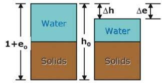 ΔH-Δe İLİŞKİSİ Sıkışma, boşluklardaki suyun dışarı çıkması sonucu, zemin iskeletindeki hacim değişiminden kaynaklanmaktadır.