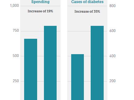 Diyabetin tedavisinde küresel sağlık harcamaları Ülkelerin çoğunluğu toplam sağlık