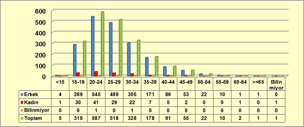 976) erkek, %6,57 sinin (139) kadın olduğu anlaşılmaktadır.