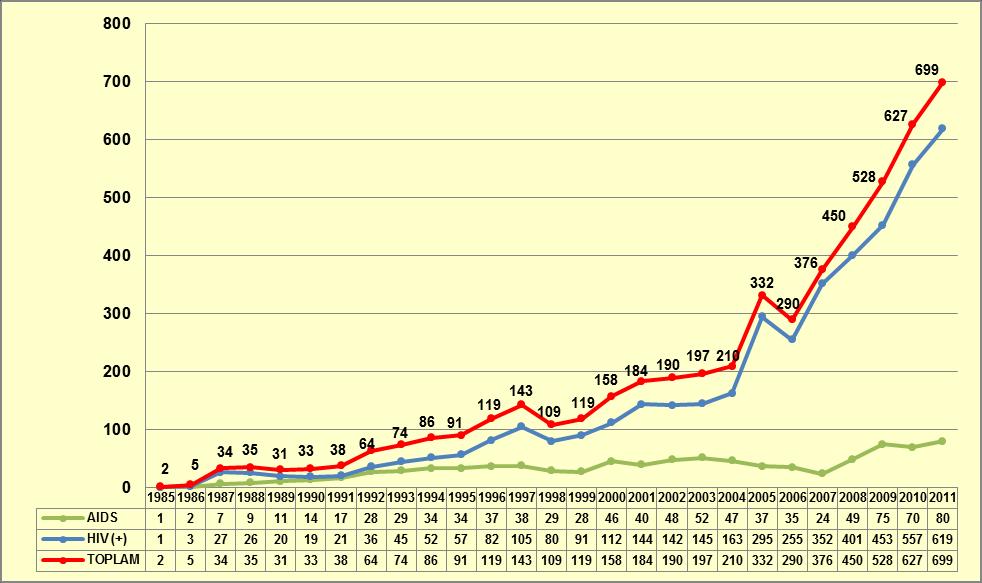Grafik 6-1: Türkiye de Bildirilen HIV/AIDS Vaka ve Taşıyıcılarının Yıllara Göre Dağılımı Kaynak: Sağlık Bakanlığı Türkiye Halk Sağlığı Kurumu, 2012.