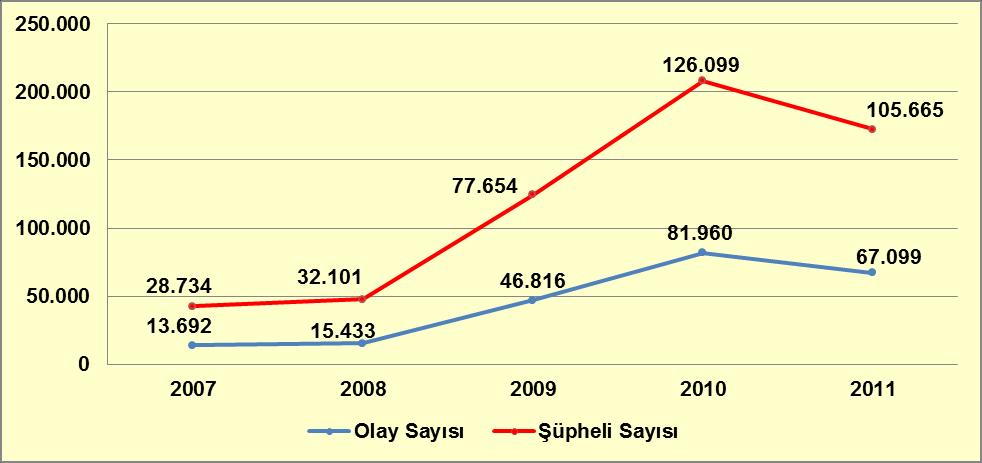 Grafik 9-1: Yıllara Göre Olay ve Şüpheli Sayıları Kaynak: 2011 Türkiye Uyuşturucu Raporu, EMCDDA Standart Tablo 11, 2012. 2011 yılında Türkiye genelinde toplam 67.