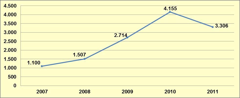 Grafik 9-2: Uyuşturucu Olay Sayılarının Suç Türüne Göre Dağılımı (%) Kaynak: EMCDDA Standart Tablo 11, 2012. Türkiye de 2011 yılında meydana gelen toplam 67.099 uyuşturucu olayının %87 si (58.