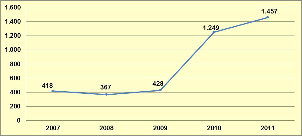 Grafik 9-5: Yıllara Göre Toplam Kokain Olay Sayısı Kaynak: 2011 Türkiye Uyuşturucu Raporu, EMCDDA Standart Tablo 11, 2012.