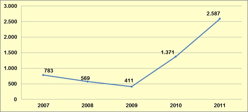 Grafik 9-6: Yıllara Göre Toplam Ecstasy Olay Sayısı Kaynak: 2011 Türkiye Uyuşturucu Raporu, EMCDDA Standart Tablo 11, 2012.