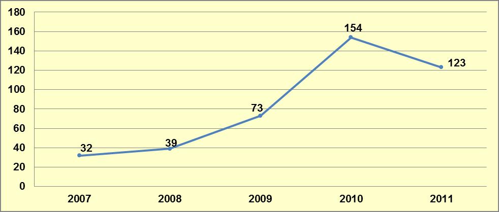 Grafik 9-7: Yıllara Göre Captagon Olay Sayısı Kaynak: 2011 Türkiye Uyuşturucu Raporu, EMCDDA Standart Tablo 11, 2012. 2011 yılında, toplam 123 captagon 16 olayı gerçekleşmiştir (Grafik 9-7).
