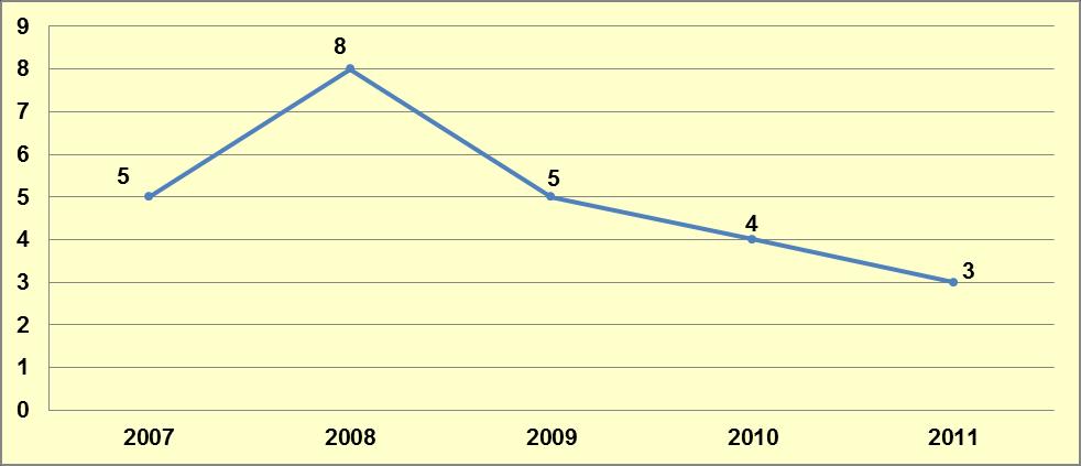 Grafik 9-9: Yıllara Göre Asetik Anhidrit Olay Sayısı Kaynak: 2011 Türkiye Uyuşturucu Raporu, EMCDDA Standart Tablo 11, 2012.