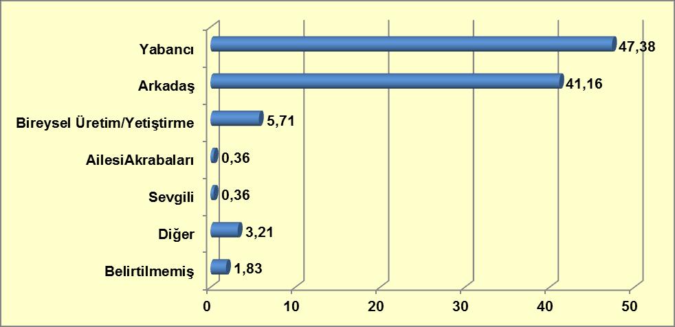 Grafik 9-11: Maddeyi Temin Yolları (%) Kaynak: Türkiye Uyuşturucu ve Uyuşturucu Bağımlılığı İzleme Merkezi, 2012.