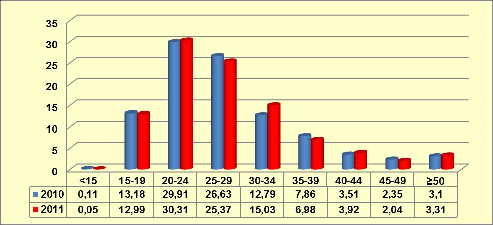 Grafik 9-12: Madde Kullanıcılarının Yaş Aralığı (%) Kaynak: Türkiye Uyuşturucu ve Uyuşturucu Bağımlılığı İzleme Merkezi, 2012.