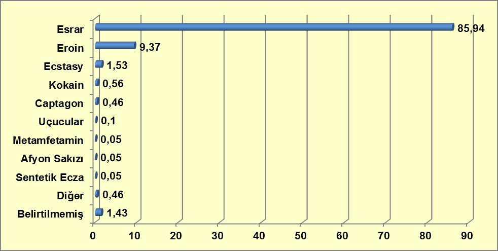 Grafik 9-19: Türkiye de En Sık Kullanılan Madde (%) Kaynak: Türkiye Uyuşturucu ve Uyuşturucu Bağımlılığı İzleme Merkezi, 2012.
