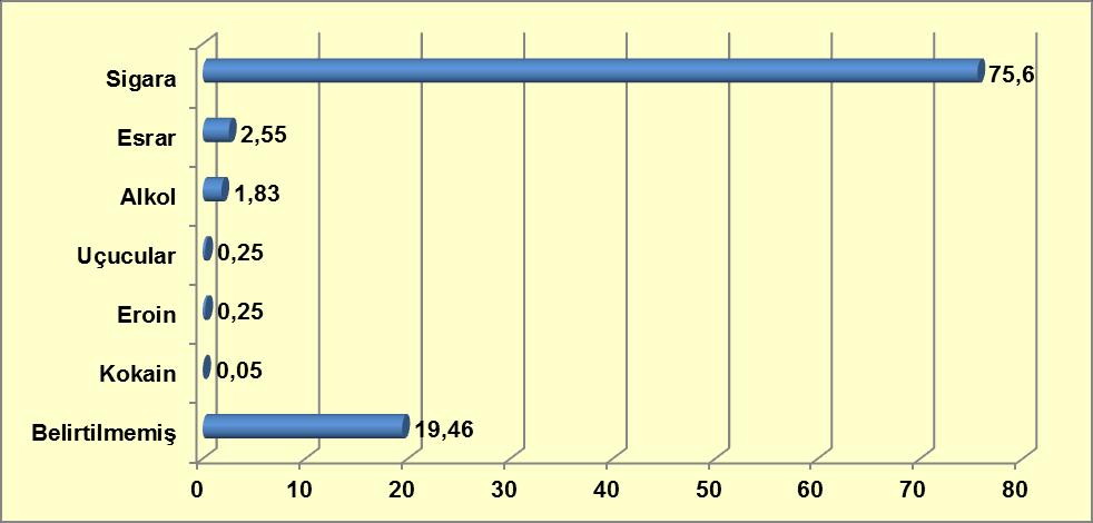Grafik 9-20: Başlama Sırasına Göre İlk Kullanılan Madde (%) Kaynak: Türkiye Uyuşturucu ve Uyuşturucu Bağımlılığı İzleme Merkezi, 2012.