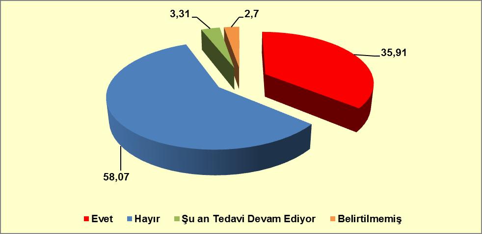 Grafik 9-23: Madde Kullanıcılarının Tedavi Talebi (%) Kaynak: Türkiye Uyuşturucu ve Uyuşturucu Bağımlılığı İzleme Merkezi, 2012. Madde kullanıcılarının %58,07 inin tedavi olmak ister misiniz?