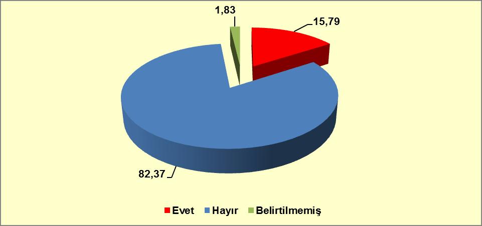 Grafik 9-24: Madde Kullanıcılarının Daha Önce Tedavi Görüp Görmediği (%) Kaynak: Türkiye Uyuşturucu ve Uyuşturucu Bağımlılığı İzleme Merkezi, 2012.