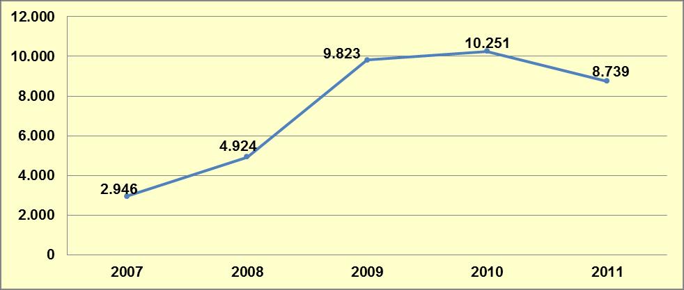 Grafik 9-25: Yıllara Göre Şüpheli İşlem Bildirim Sayıları Kaynak: MASAK Faaliyet Raporu 2010 ve 2011,