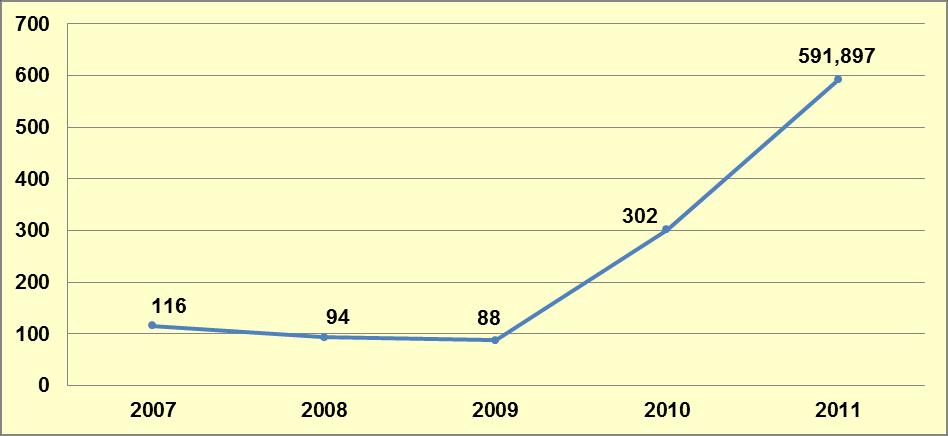 Grafik 10-6: Yıllara Göre Yakalanan Toplam Kokain Miktarları (kg) Kaynak: 2011 Türkiye Uyuşturucu Raporu, EMCDDA Standart Tablo 13, 2012.