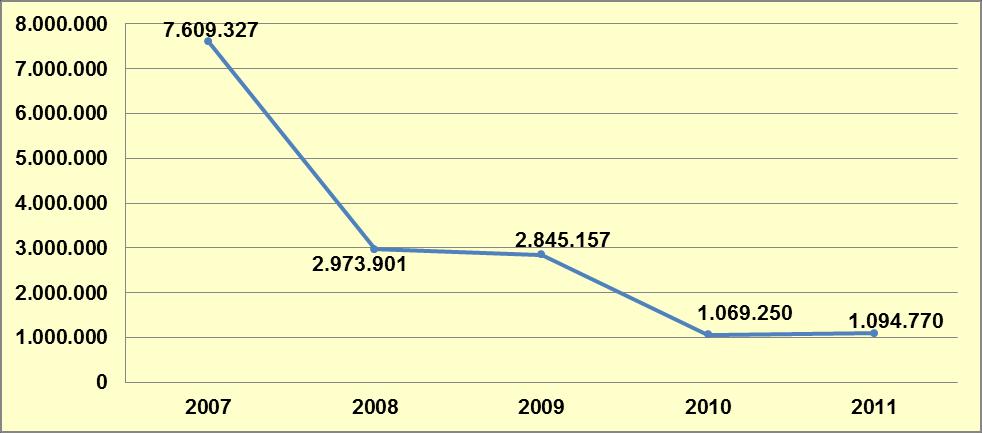 10.3.4.2. Captagon Türkiye de yakalanan captagon miktarında 2006 yılından bu yana görülen düşüş 2011 yılında sona ermiştir. 2011 yılında Türkiye de 1.094.770 adet captagon tablet ele geçirilmiştir.