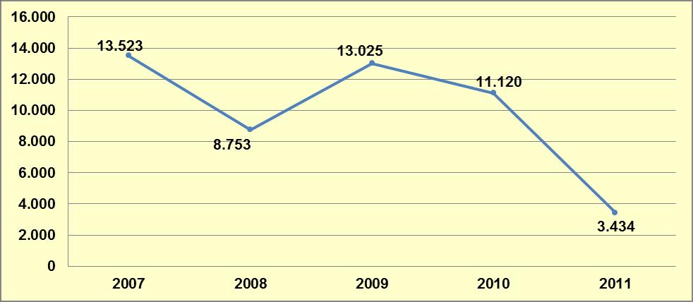 Grafik 10-10: Yıllara Göre Yakalanan Asetik Anhidrit Miktarları (L) Kaynak: 2011 Türkiye Uyuşturucu Raporu, EMCDDA Standart Tablo 13, 2012.