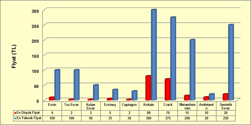 Grafik 10-11: 2011 Yılı Sokak Düzeyi Uyuşturucu Fiyatları Kaynak: EMCDDA Standart Tablo 16, 2012. 10.4.2. Sokak Düzeyinde Madde Saflıkları 5237 sayılı Türk Ceza Kanunu nun (TCK) 188.