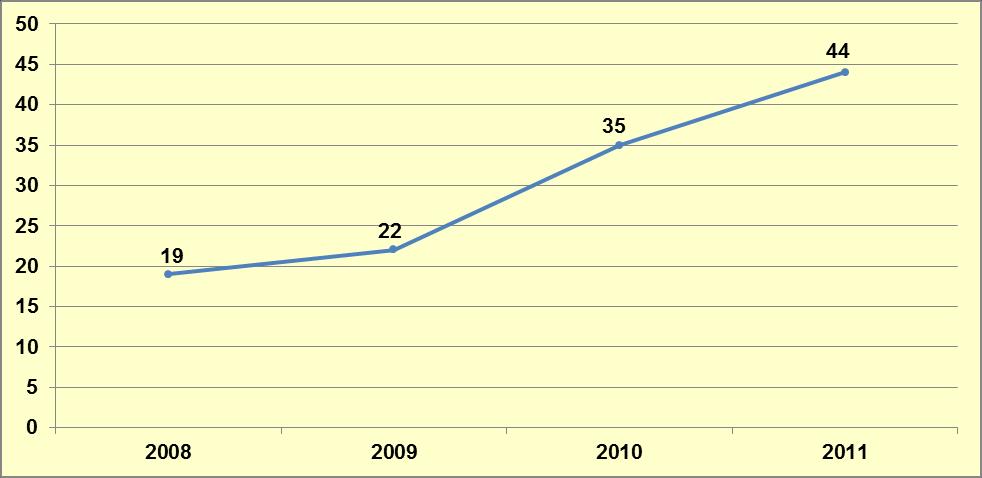 Grafik 3-1: TUBİM İl Temas Noktası Görevlileri Tarafından 2008-2011 Yılları Arası Gerçekleştirilen Proje Sayısı Kaynak: Türkiye Uyuşturucu ve Uyuşturucu