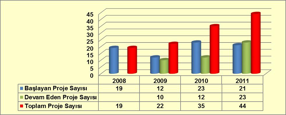 Grafik 3-2: TUBİM İl İrtibat Noktası Görevlileri Tarafından 2008-2012 Yılları Arası Gerçekleştirilen Projelerin Devam Etme ve Sonlandırılma Durumlarına