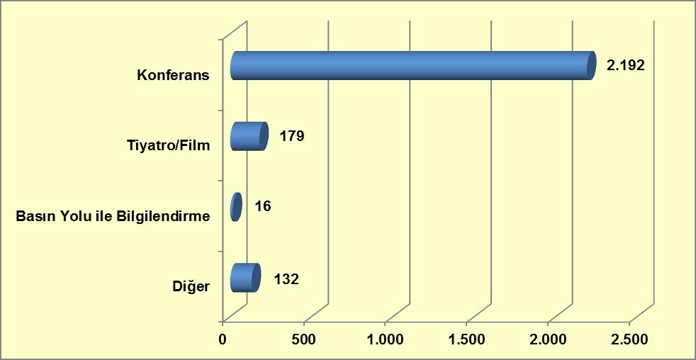 Grafik 3-4: TUBİM İl İrtibat Görevlileri Tarafından 2011 Yılında Gerçekleştirilen Faaliyet