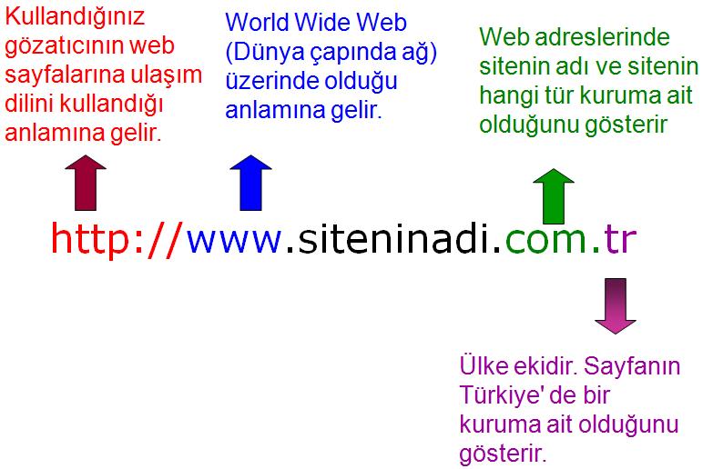 WEB ADRESLERİ Her internet sitesinin bir adresi