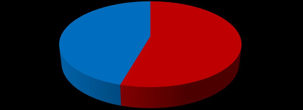 TOFAŞ SATIŞ ADETLERİ 2017 Ocak-Eylül Yurtiçi İhracat LCV; 36,9k; 46% OTO; 44,2k; 54% LCV;