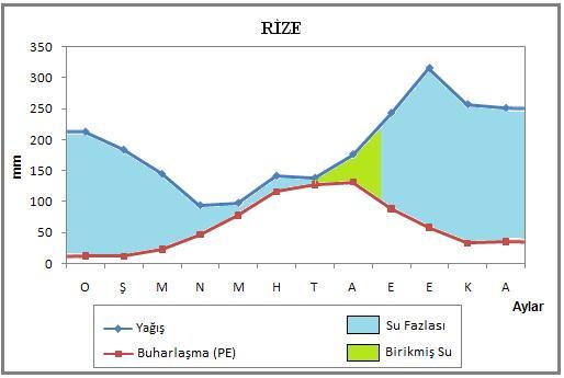 Editors: Recep Efe, Ibrahim Atalay, Isa Cürebal Şekil-3:Rize nin su bilançosu diyagramı (hareket noktası problemi).