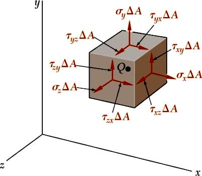 z-eksenine göre moment alınırsa : τ M z τ 0 ( τ Δ) a ( τ Δ) benzer şekilde; τ a z τz ; τz τz Bölece bir noktadaki genel gerilme