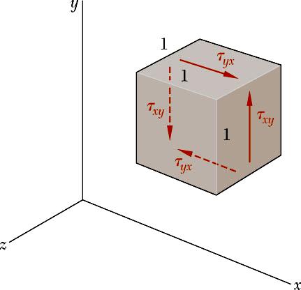Hacimsel Modül (Dilatation: Bulk Modulus) Gerilmesiz duruma göre hacimsel değişim: e 1 1 ν [( 1+ ε )( 1+ ε )( 1+ ε )] 1 [ 1+ ε + ε + ε ] ε + ε + ε ( σ + σ + σ ) z z z z Uniform hidrostatik basınca