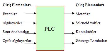 PLC Giriş-Çıkış Elemanları ve PLC ye