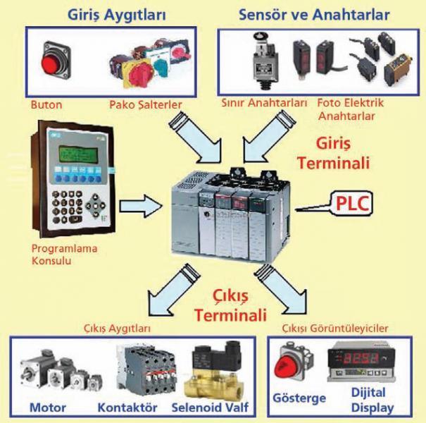 PLC Giriş-Çıkış Elemanları ve PLC ye